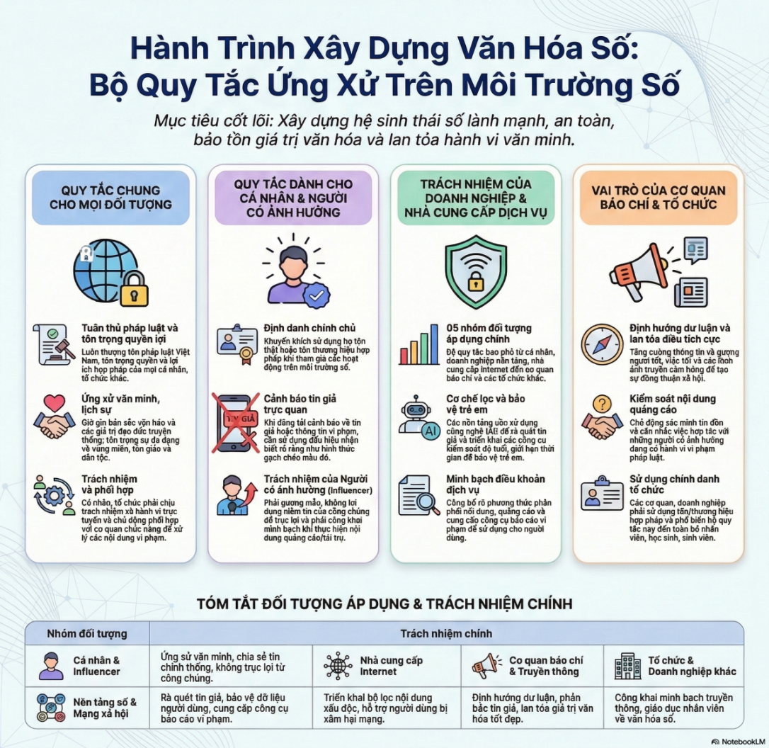 Ban hành Bộ Quy tắc ứng xử văn hóa trên môi trường số